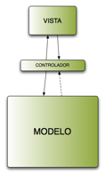 Mvc Diagrama